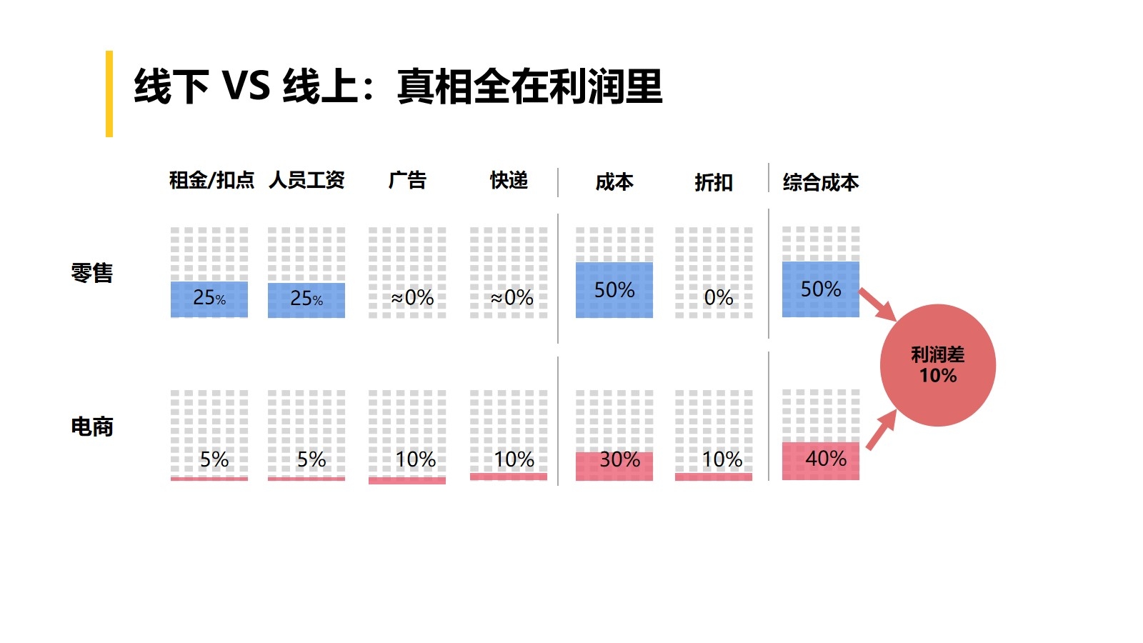 各大渠道价格对比